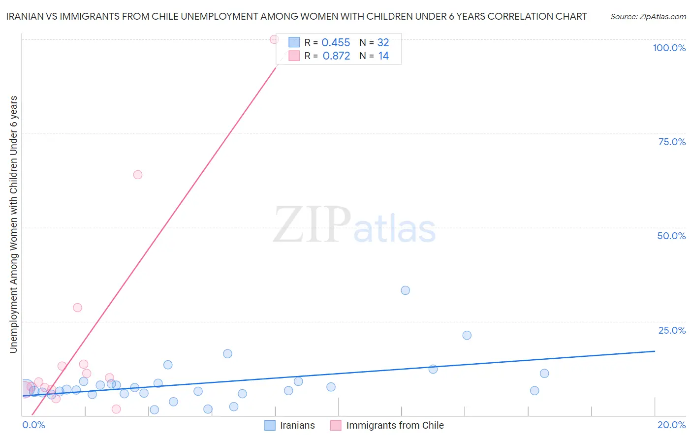 Iranian vs Immigrants from Chile Unemployment Among Women with Children Under 6 years