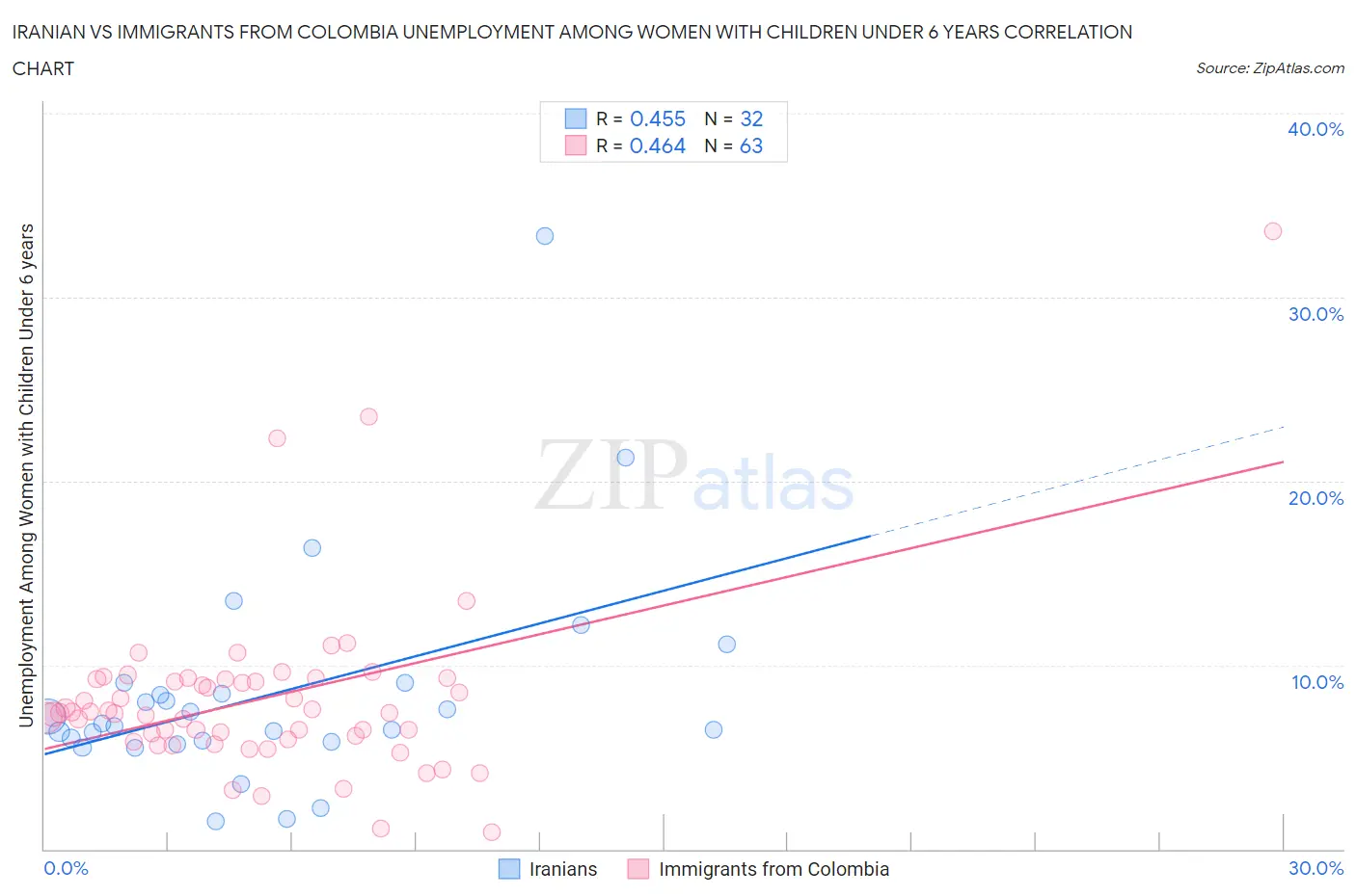 Iranian vs Immigrants from Colombia Unemployment Among Women with Children Under 6 years