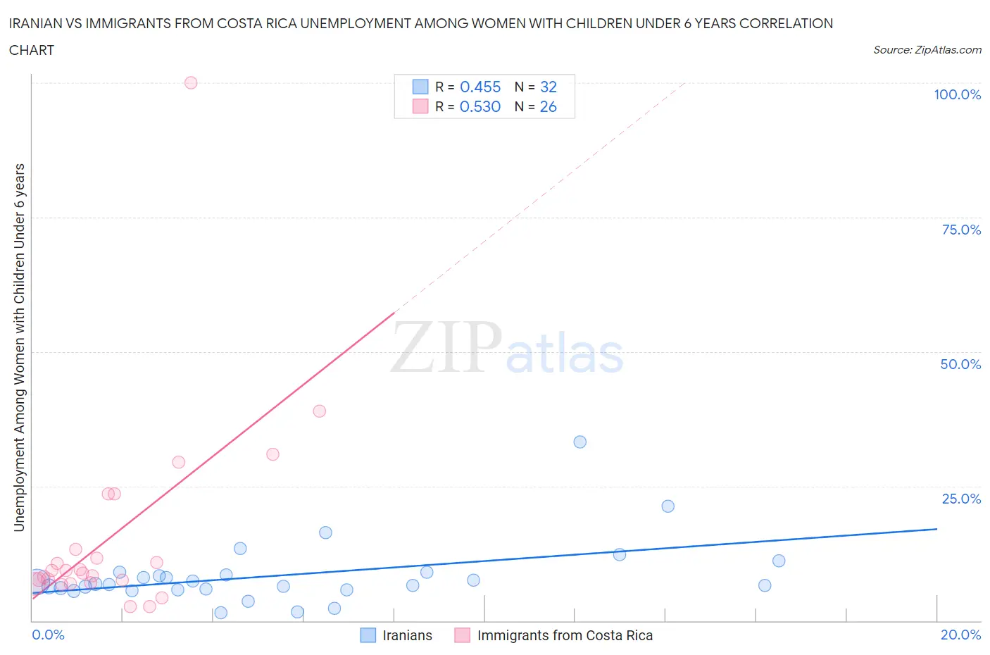 Iranian vs Immigrants from Costa Rica Unemployment Among Women with Children Under 6 years