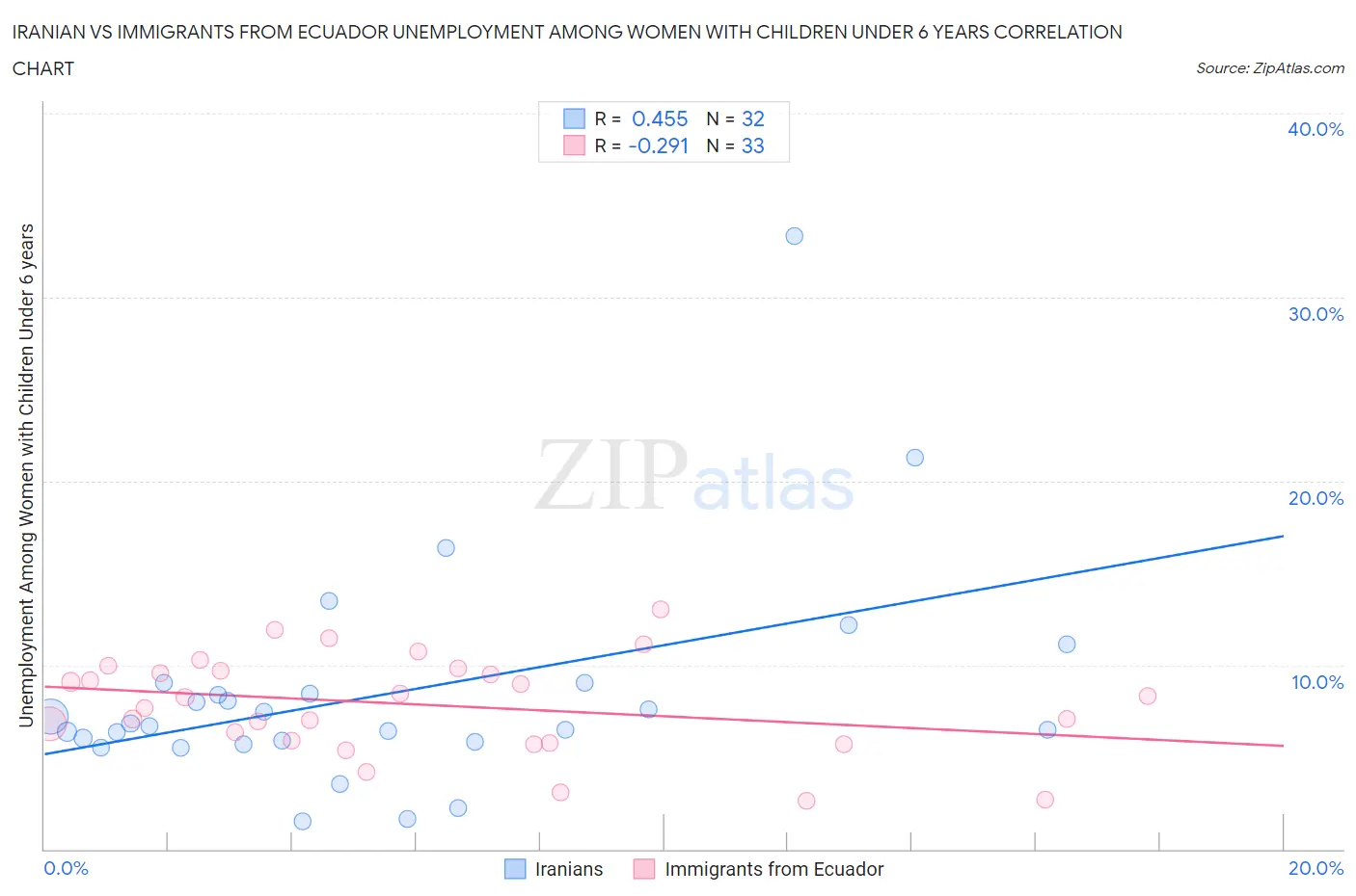 Iranian vs Immigrants from Ecuador Unemployment Among Women with Children Under 6 years