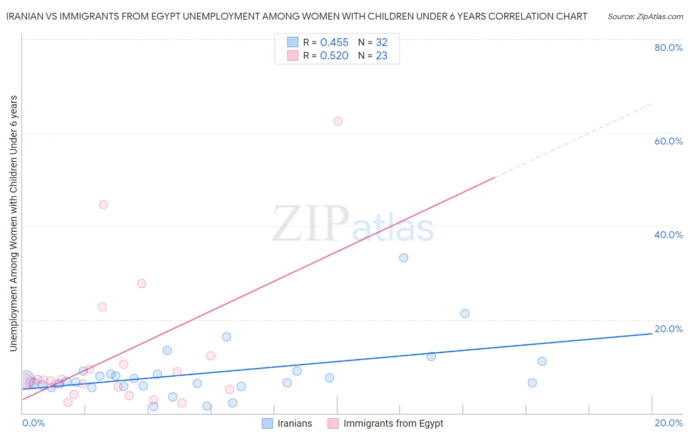 Iranian vs Immigrants from Egypt Unemployment Among Women with Children Under 6 years
