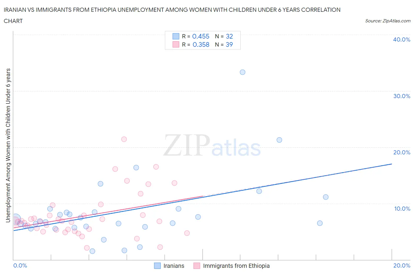 Iranian vs Immigrants from Ethiopia Unemployment Among Women with Children Under 6 years