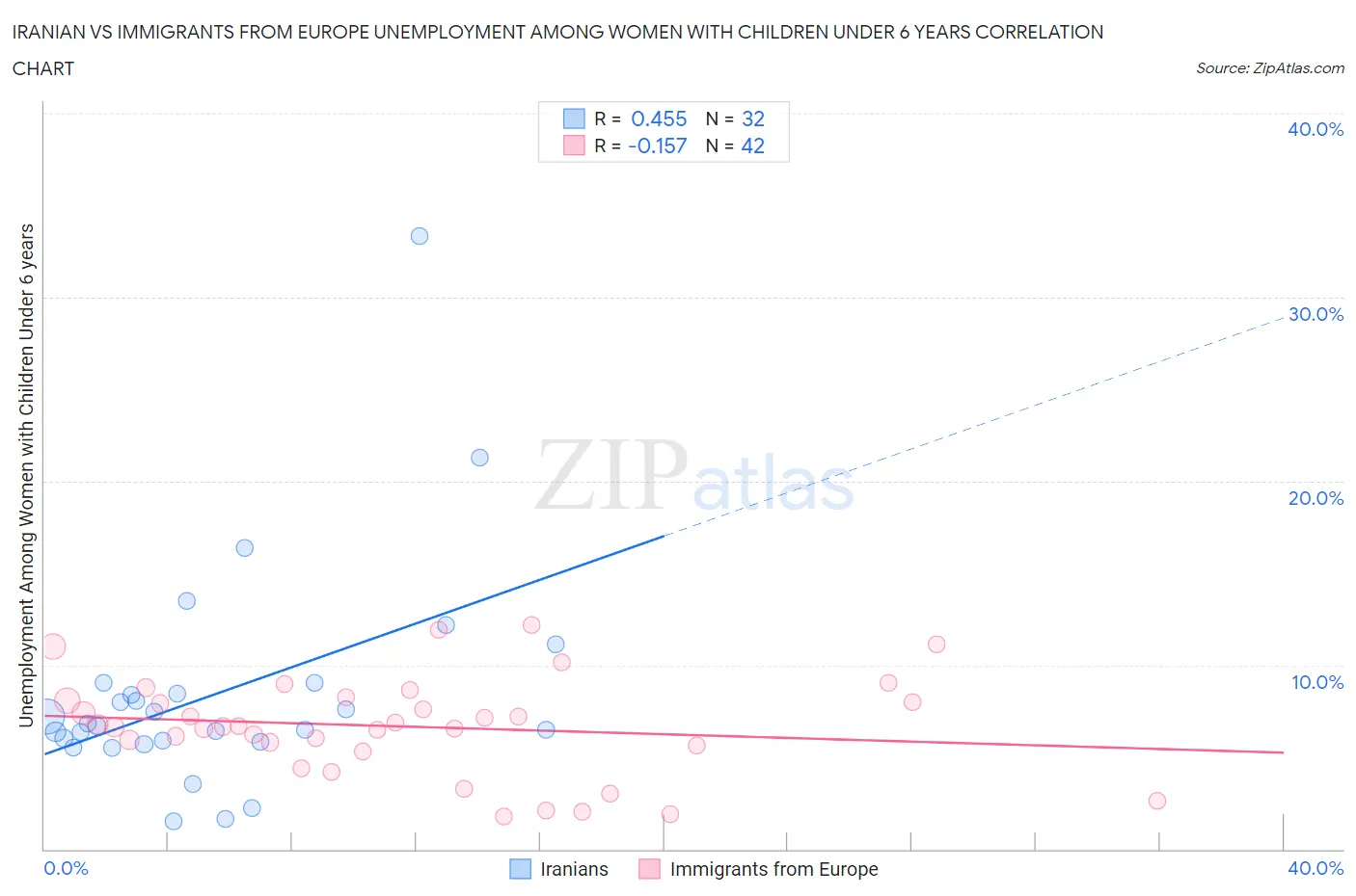 Iranian vs Immigrants from Europe Unemployment Among Women with Children Under 6 years