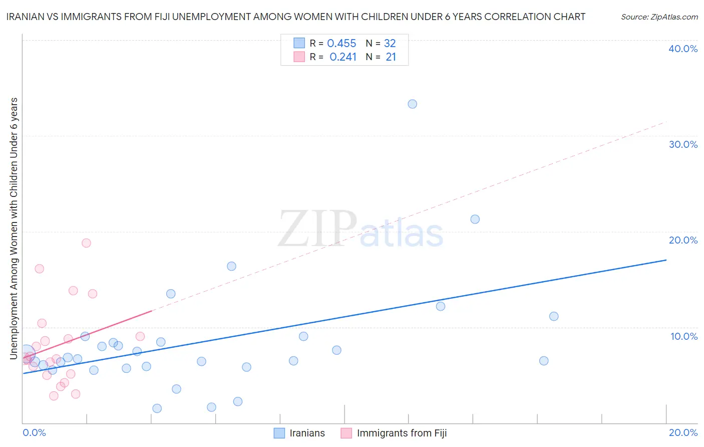 Iranian vs Immigrants from Fiji Unemployment Among Women with Children Under 6 years