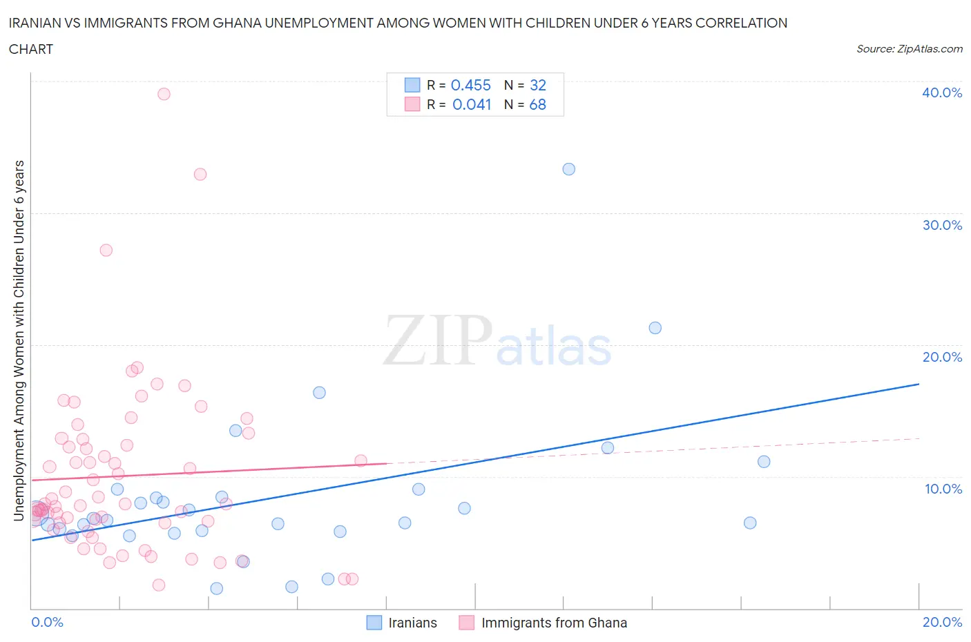 Iranian vs Immigrants from Ghana Unemployment Among Women with Children Under 6 years