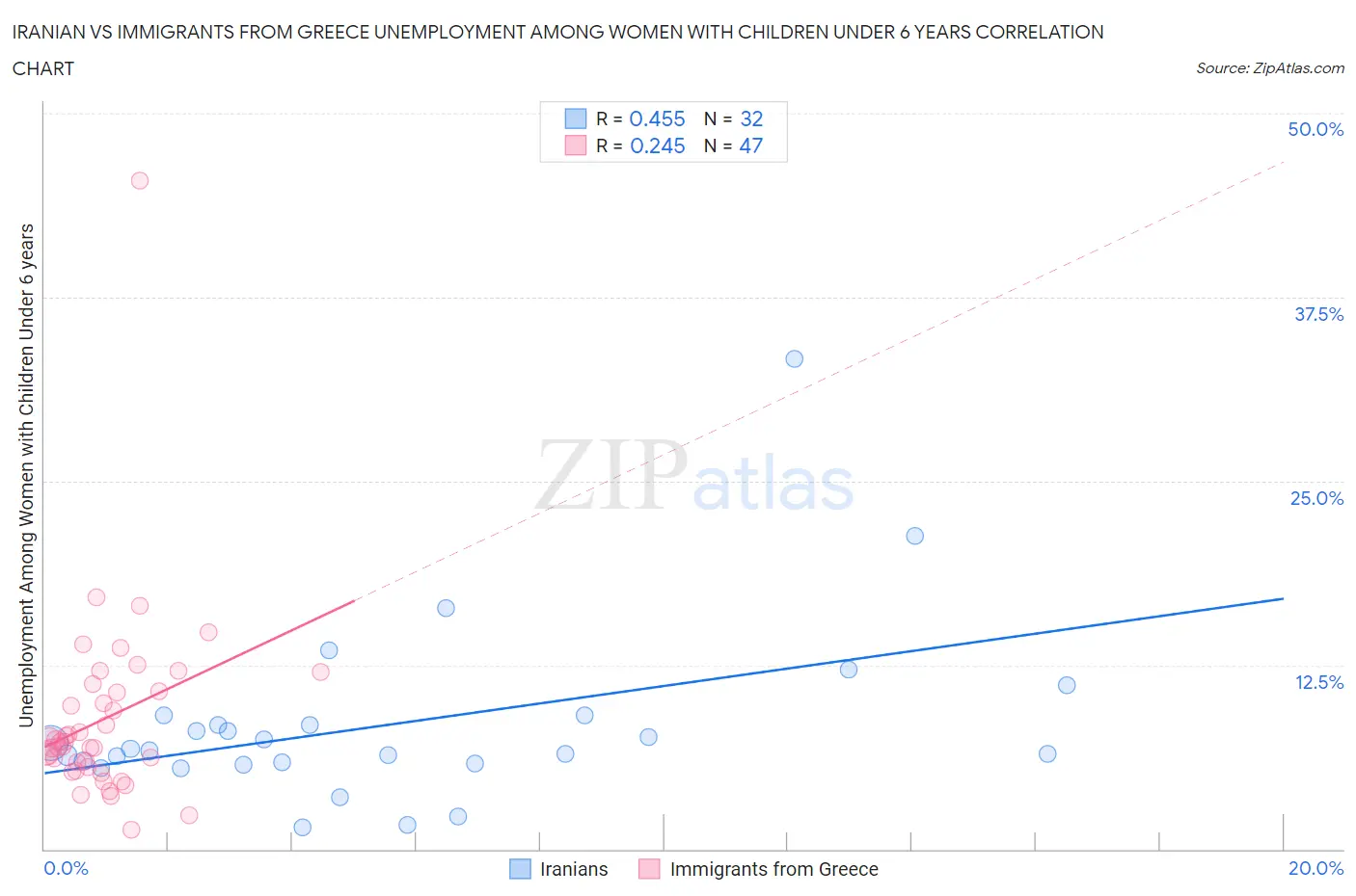 Iranian vs Immigrants from Greece Unemployment Among Women with Children Under 6 years