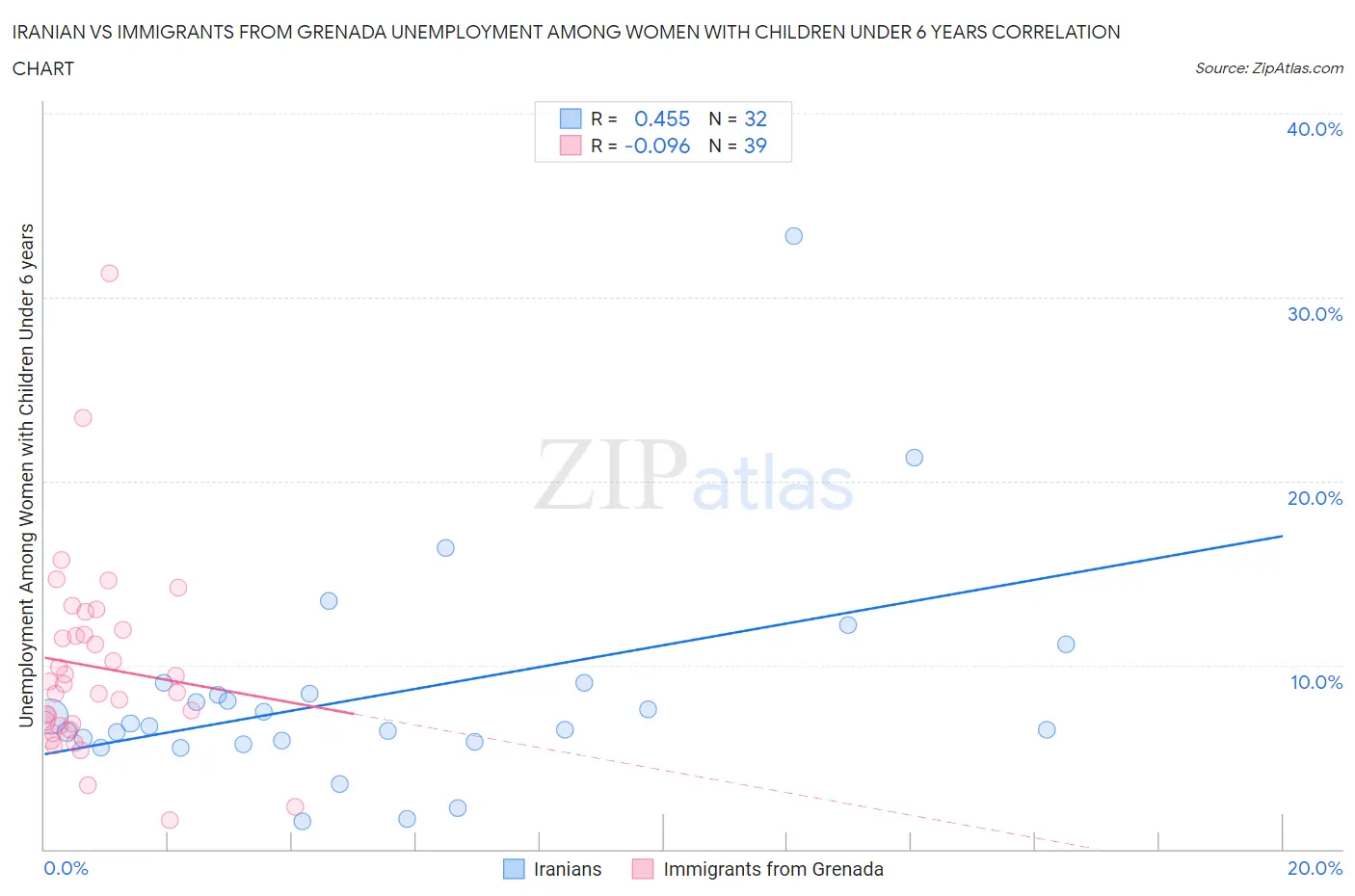Iranian vs Immigrants from Grenada Unemployment Among Women with Children Under 6 years