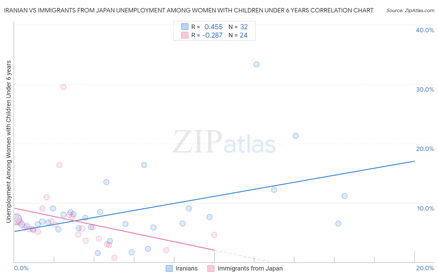 Iranian vs Immigrants from Japan Unemployment Among Women with Children Under 6 years