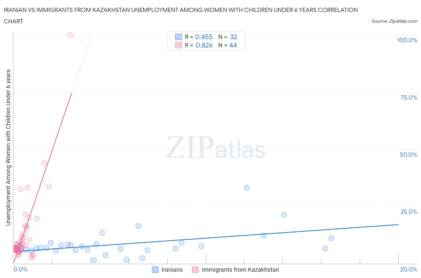 Iranian vs Immigrants from Kazakhstan Unemployment Among Women with Children Under 6 years