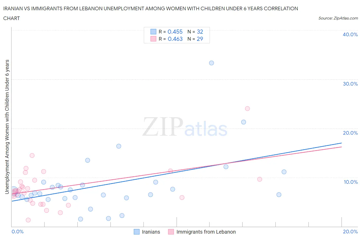 Iranian vs Immigrants from Lebanon Unemployment Among Women with Children Under 6 years