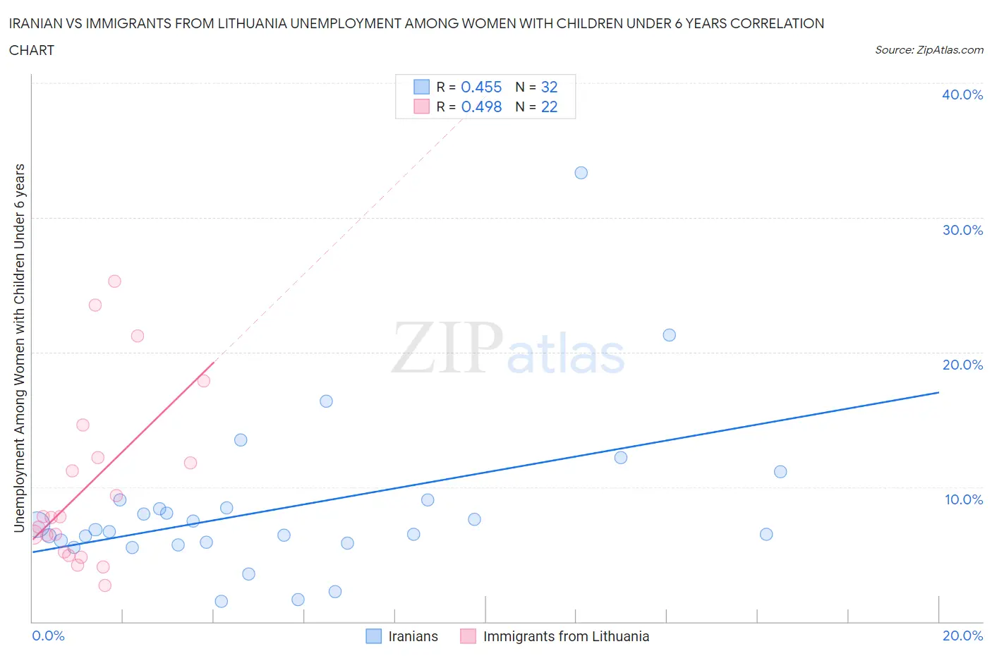 Iranian vs Immigrants from Lithuania Unemployment Among Women with Children Under 6 years