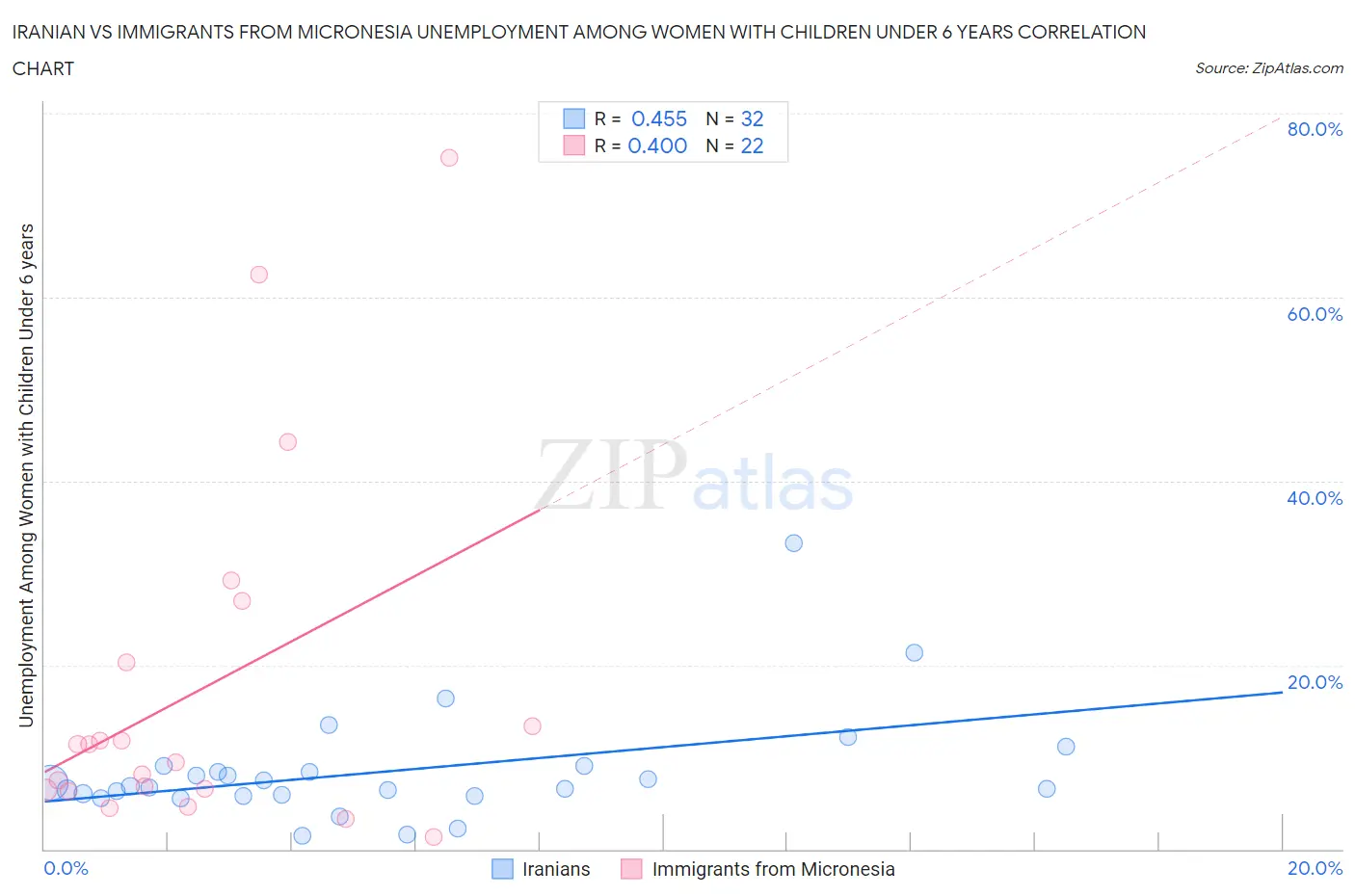 Iranian vs Immigrants from Micronesia Unemployment Among Women with Children Under 6 years