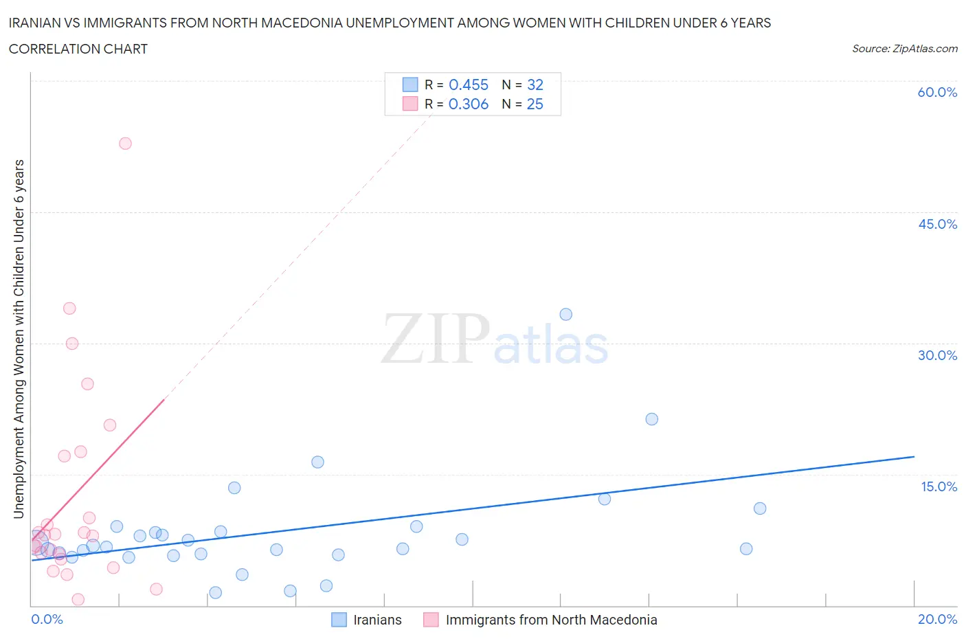 Iranian vs Immigrants from North Macedonia Unemployment Among Women with Children Under 6 years
