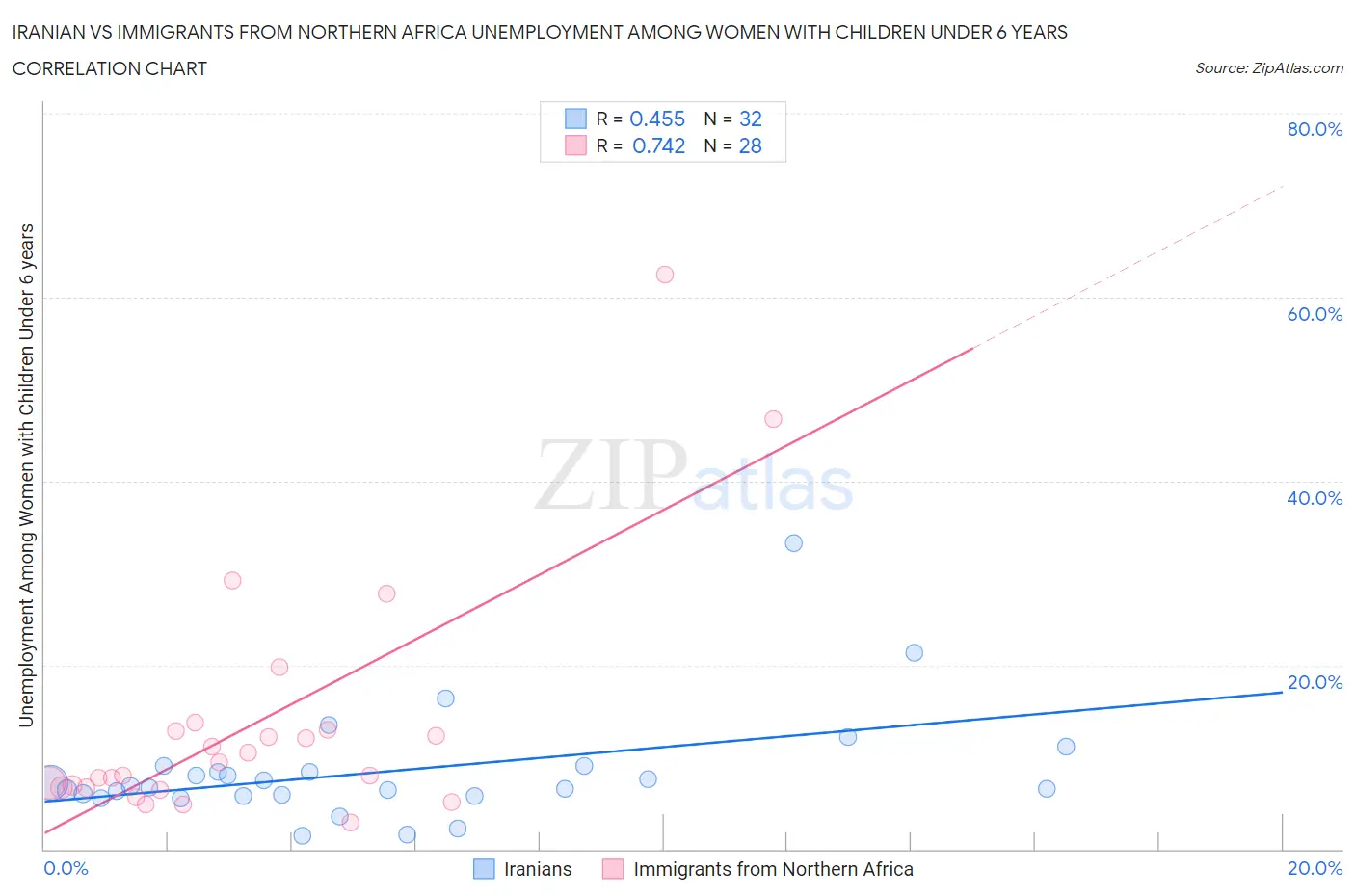 Iranian vs Immigrants from Northern Africa Unemployment Among Women with Children Under 6 years