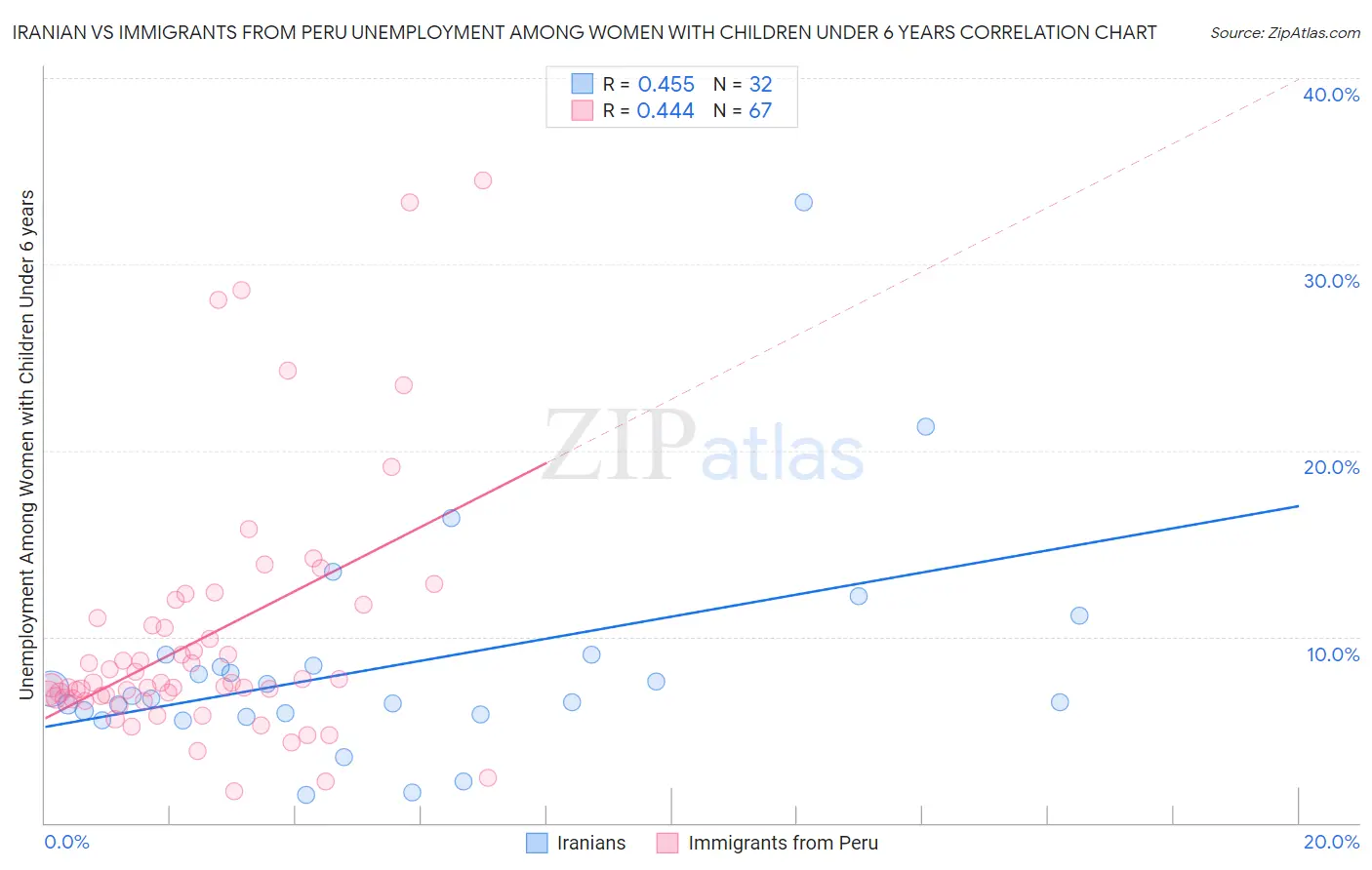 Iranian vs Immigrants from Peru Unemployment Among Women with Children Under 6 years