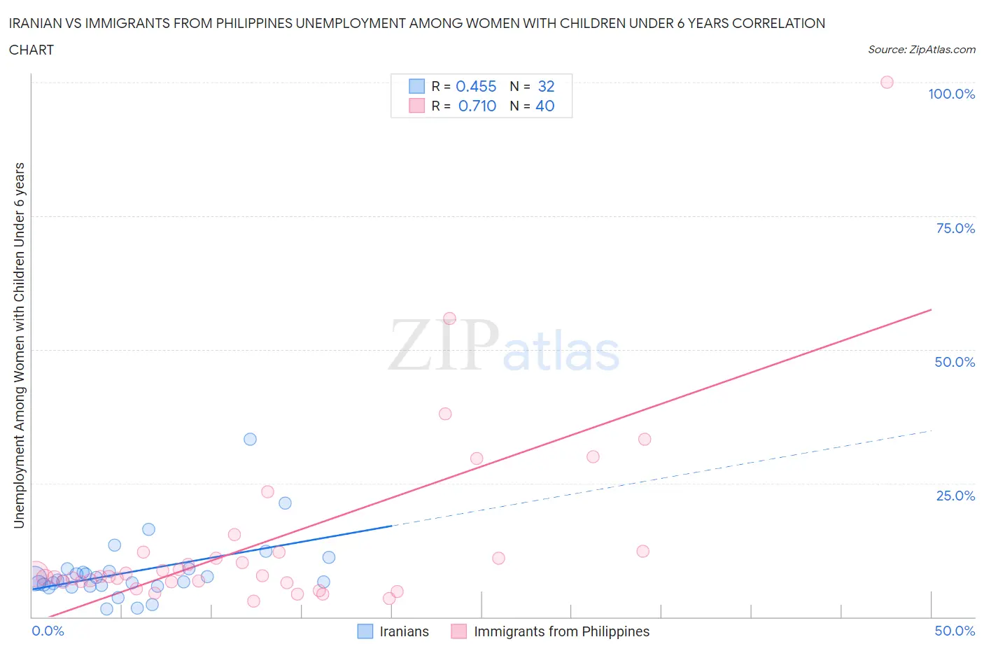 Iranian vs Immigrants from Philippines Unemployment Among Women with Children Under 6 years