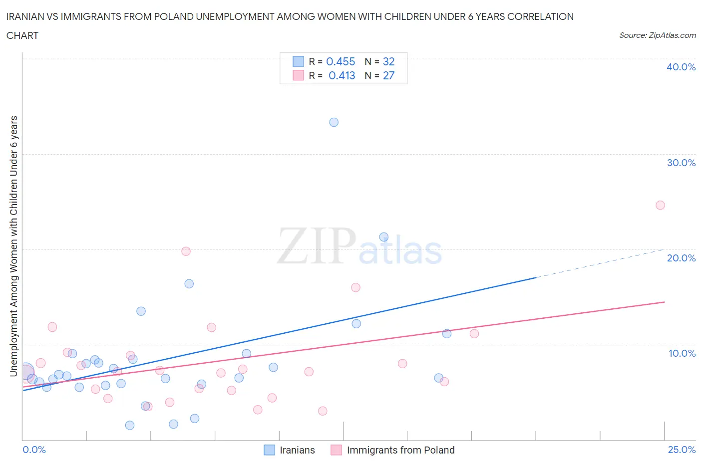 Iranian vs Immigrants from Poland Unemployment Among Women with Children Under 6 years
