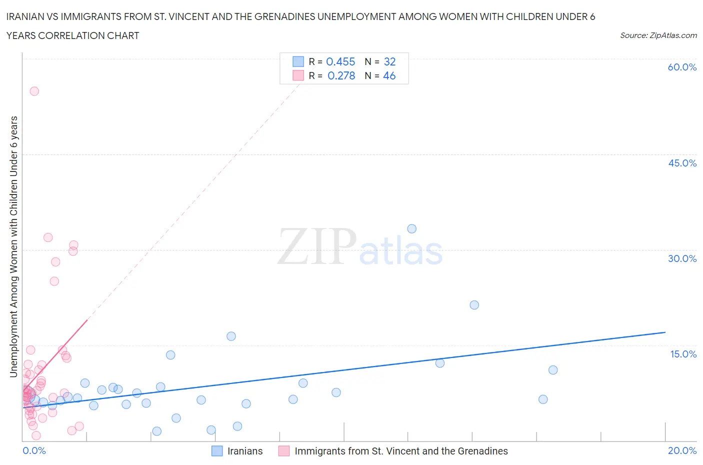 Iranian vs Immigrants from St. Vincent and the Grenadines Unemployment Among Women with Children Under 6 years