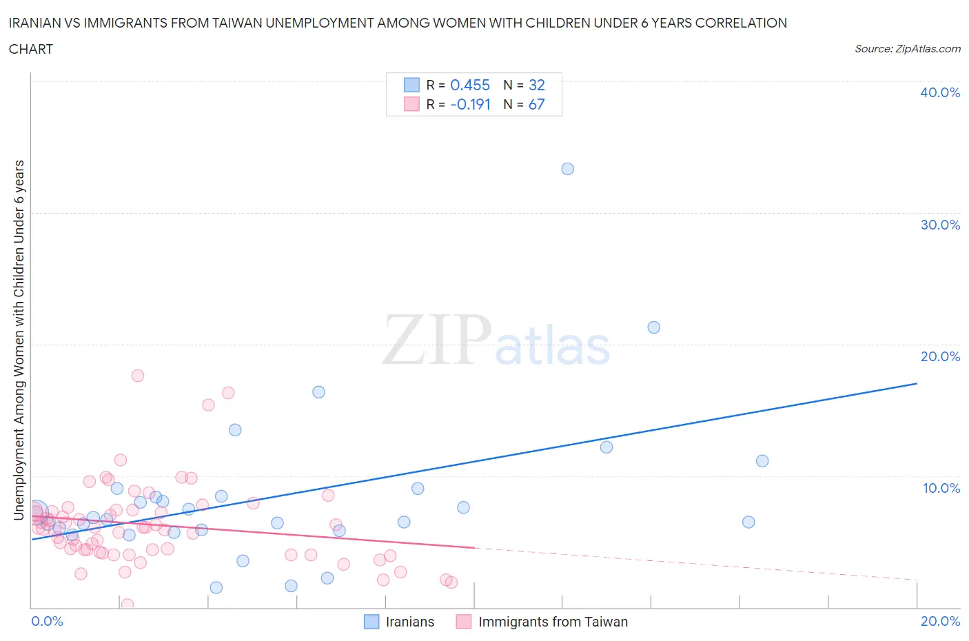 Iranian vs Immigrants from Taiwan Unemployment Among Women with Children Under 6 years