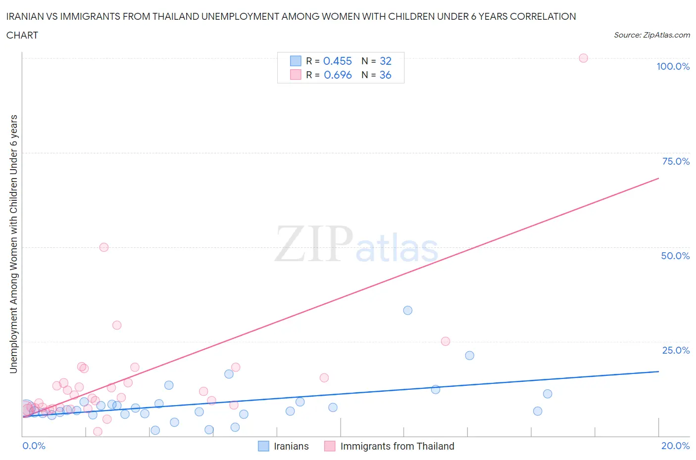 Iranian vs Immigrants from Thailand Unemployment Among Women with Children Under 6 years