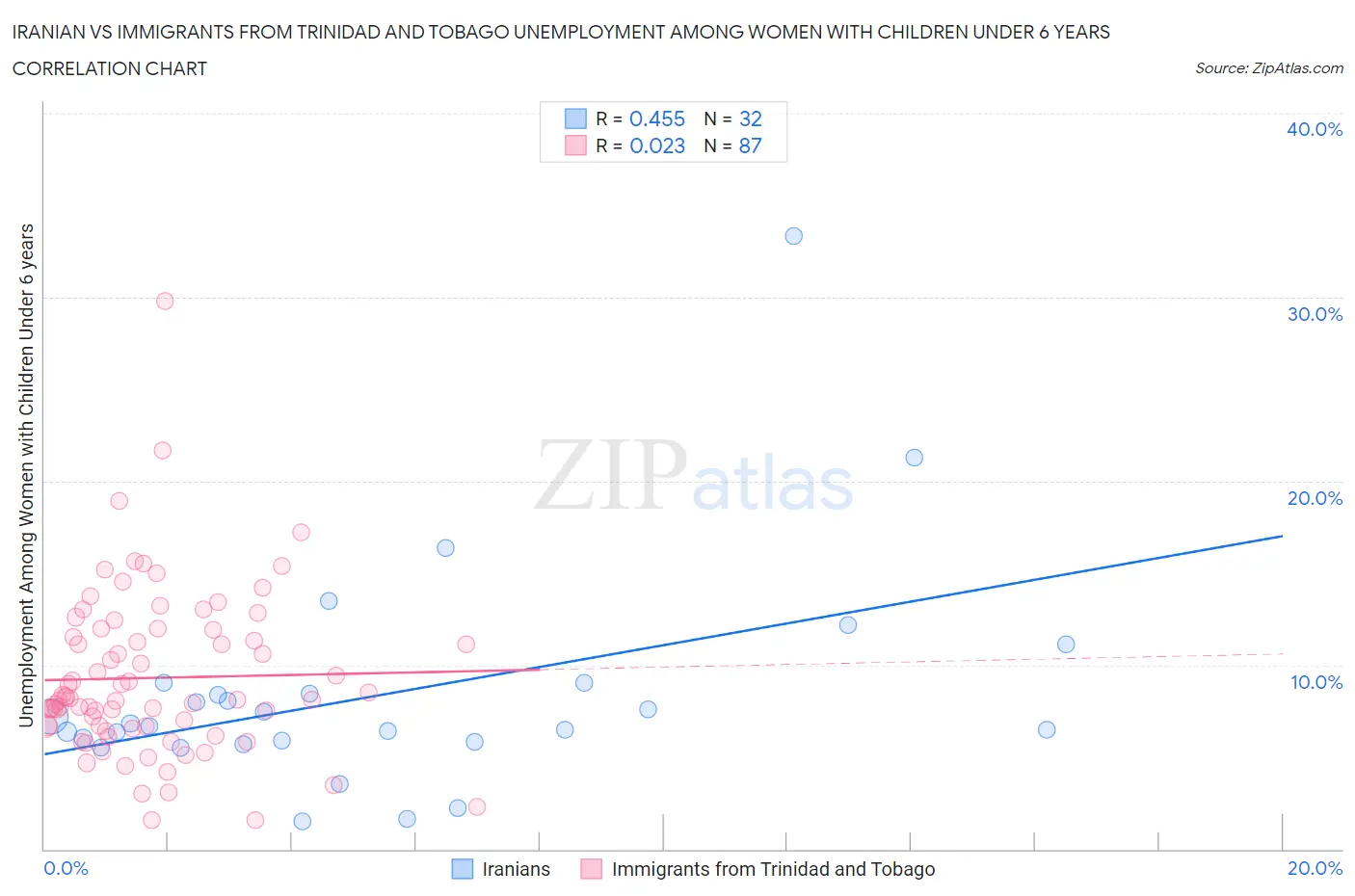 Iranian vs Immigrants from Trinidad and Tobago Unemployment Among Women with Children Under 6 years