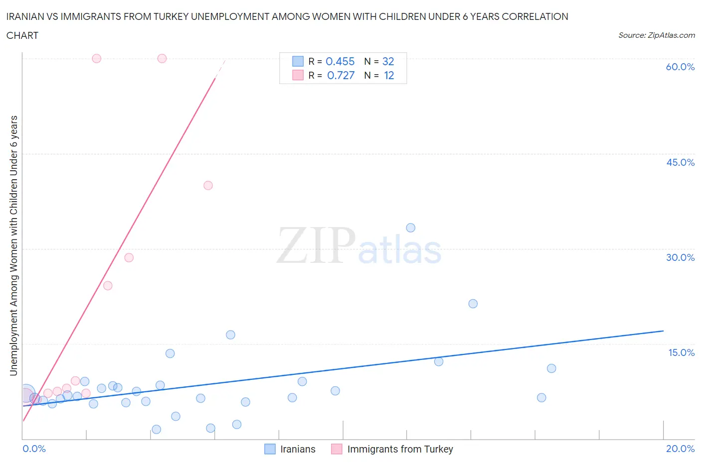Iranian vs Immigrants from Turkey Unemployment Among Women with Children Under 6 years