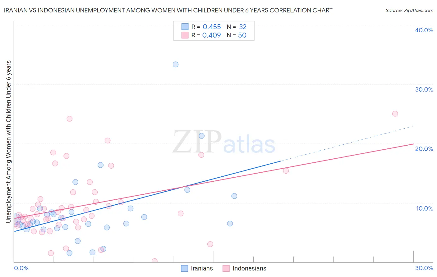 Iranian vs Indonesian Unemployment Among Women with Children Under 6 years