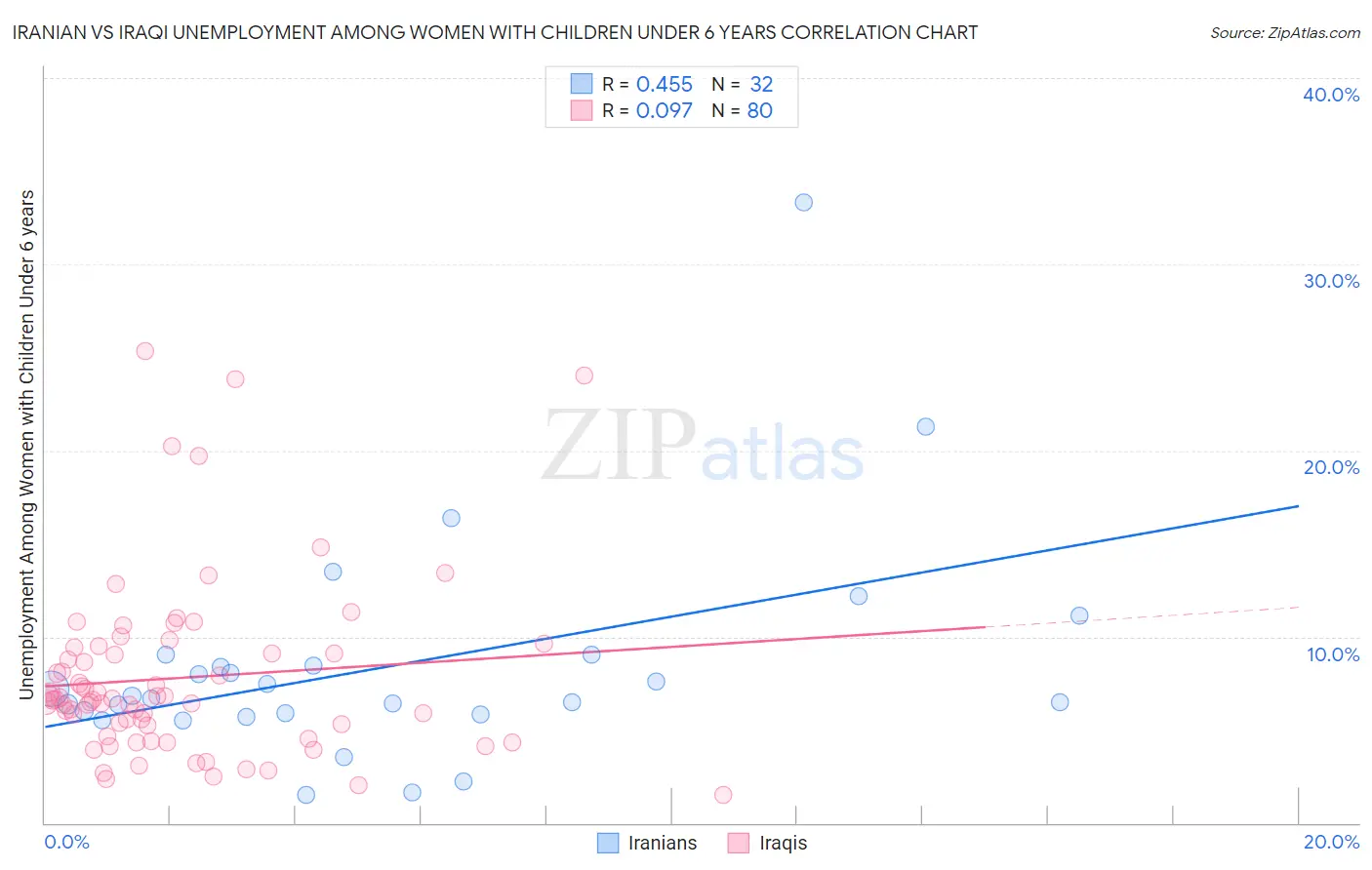 Iranian vs Iraqi Unemployment Among Women with Children Under 6 years