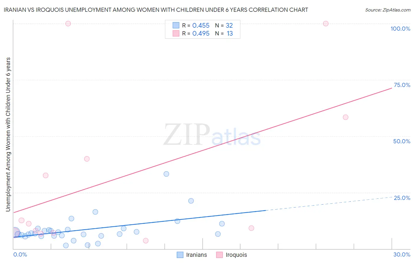 Iranian vs Iroquois Unemployment Among Women with Children Under 6 years