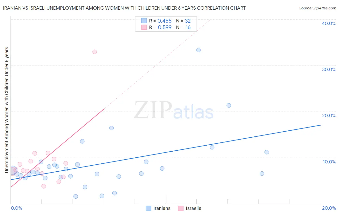 Iranian vs Israeli Unemployment Among Women with Children Under 6 years