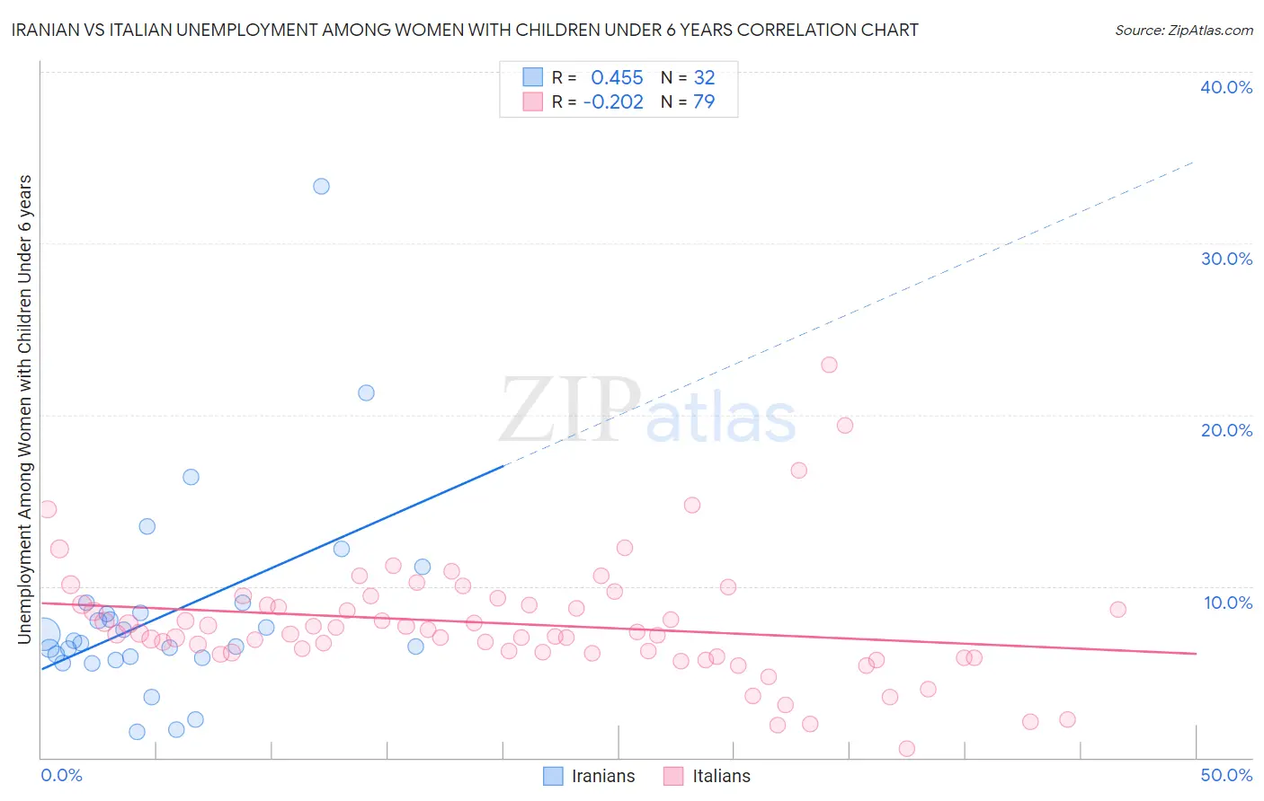 Iranian vs Italian Unemployment Among Women with Children Under 6 years