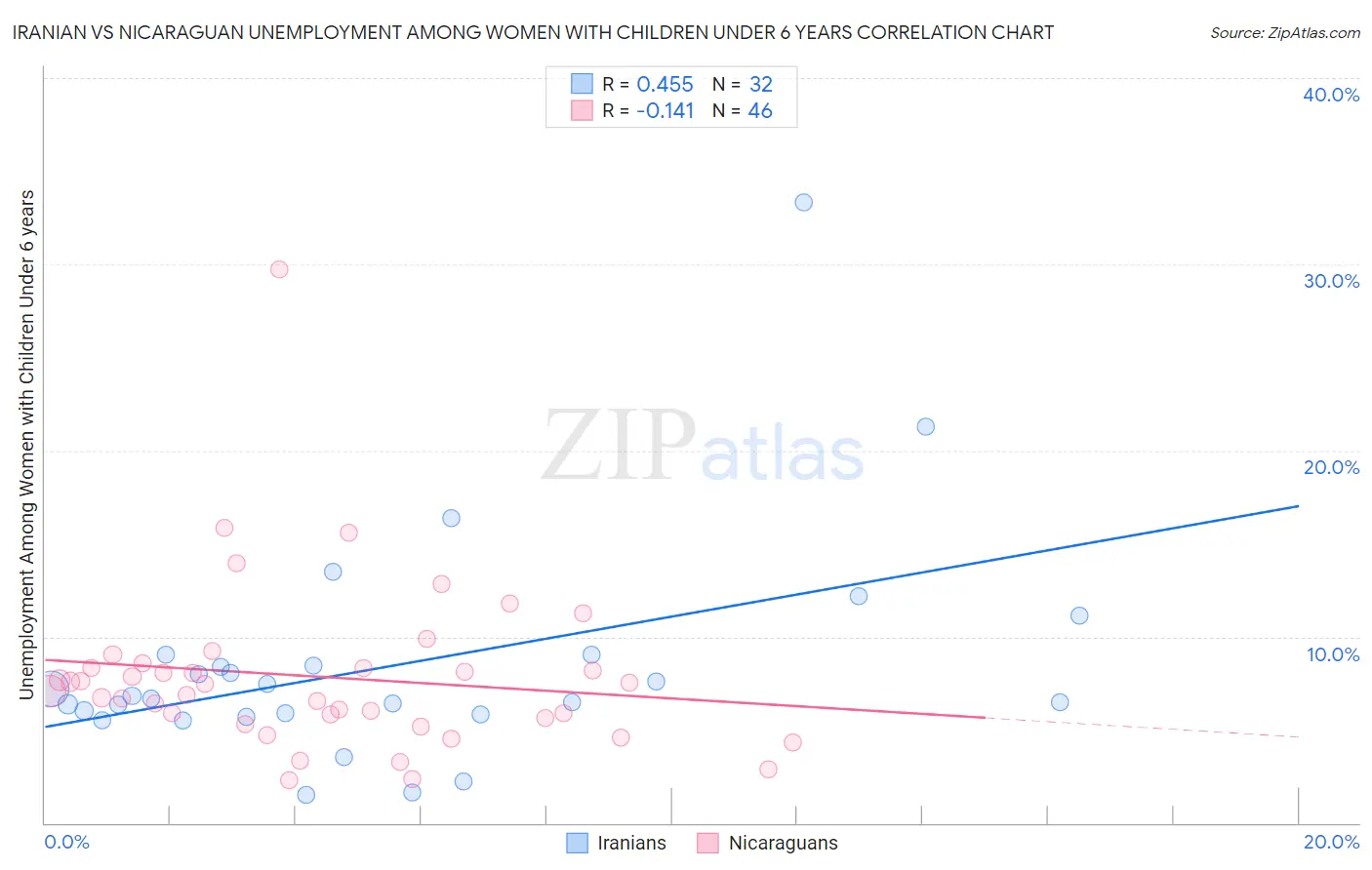 Iranian vs Nicaraguan Unemployment Among Women with Children Under 6 years
