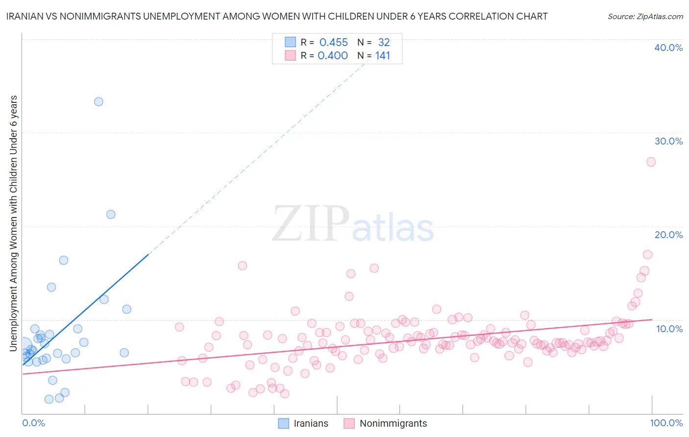 Iranian vs Nonimmigrants Unemployment Among Women with Children Under 6 years