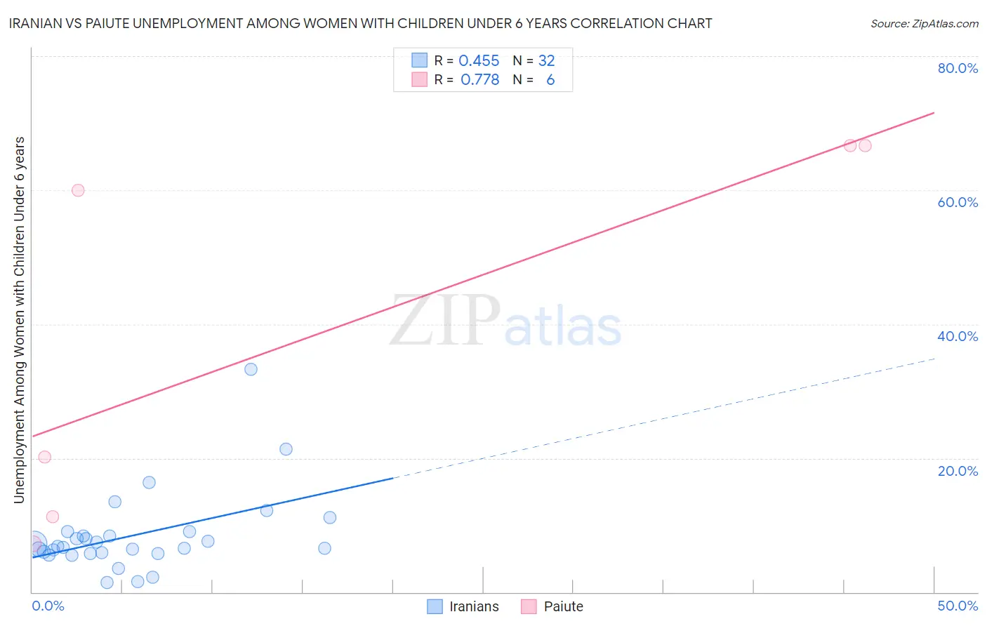 Iranian vs Paiute Unemployment Among Women with Children Under 6 years