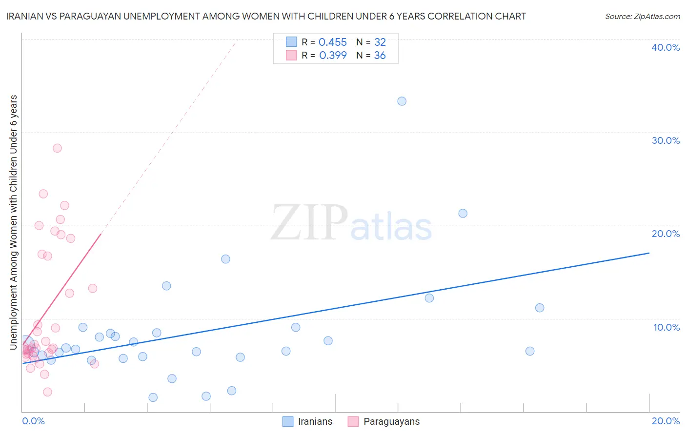 Iranian vs Paraguayan Unemployment Among Women with Children Under 6 years