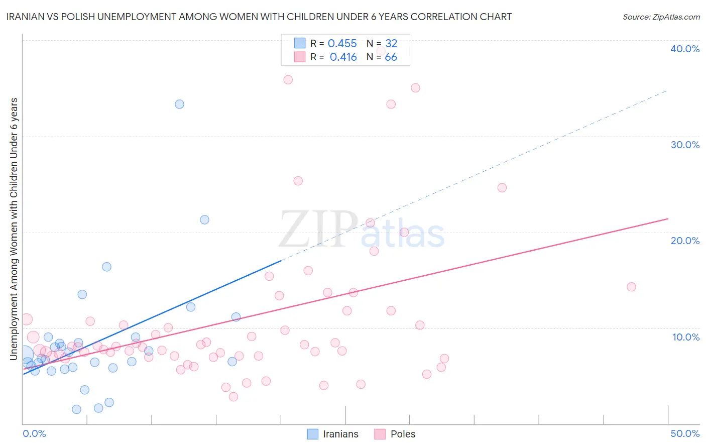 Iranian vs Polish Unemployment Among Women with Children Under 6 years