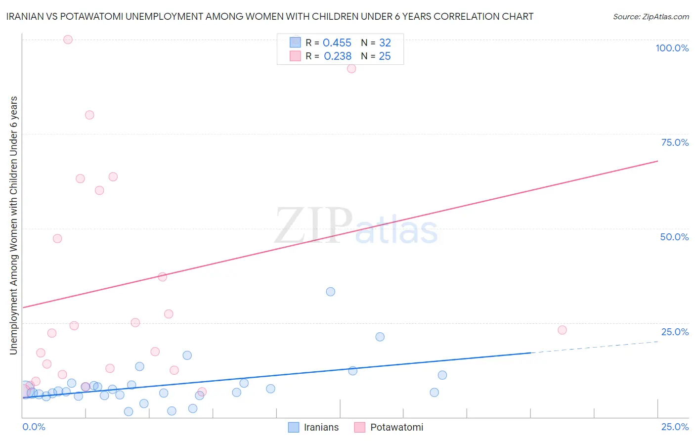 Iranian vs Potawatomi Unemployment Among Women with Children Under 6 years