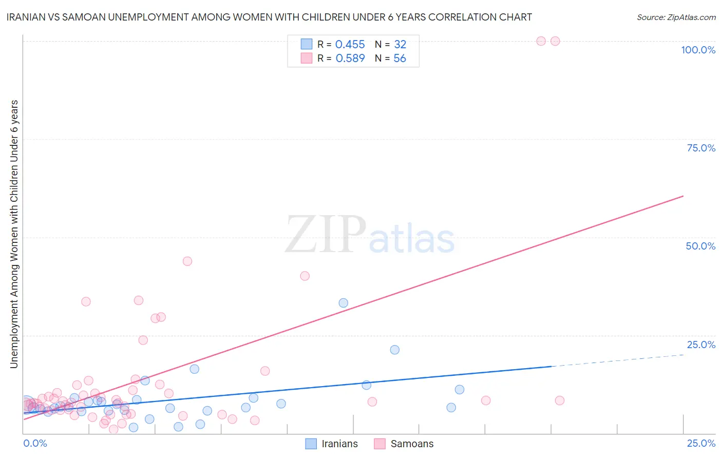 Iranian vs Samoan Unemployment Among Women with Children Under 6 years