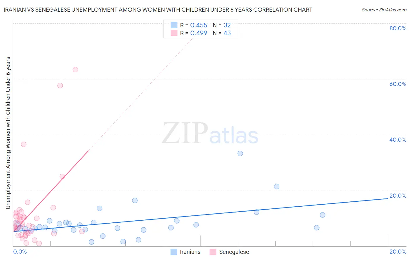 Iranian vs Senegalese Unemployment Among Women with Children Under 6 years