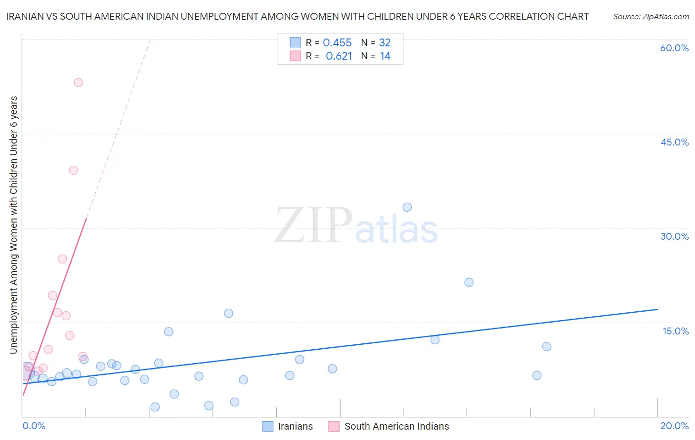 Iranian vs South American Indian Unemployment Among Women with Children Under 6 years