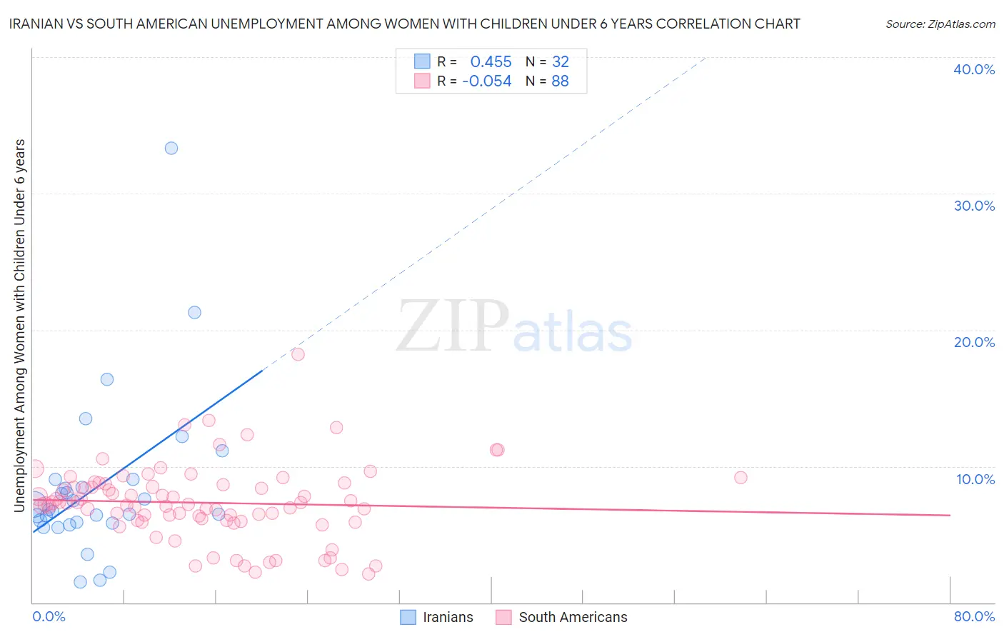 Iranian vs South American Unemployment Among Women with Children Under 6 years