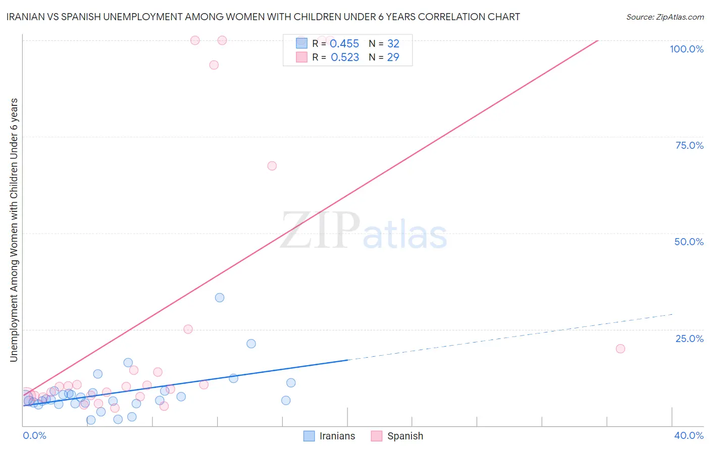 Iranian vs Spanish Unemployment Among Women with Children Under 6 years