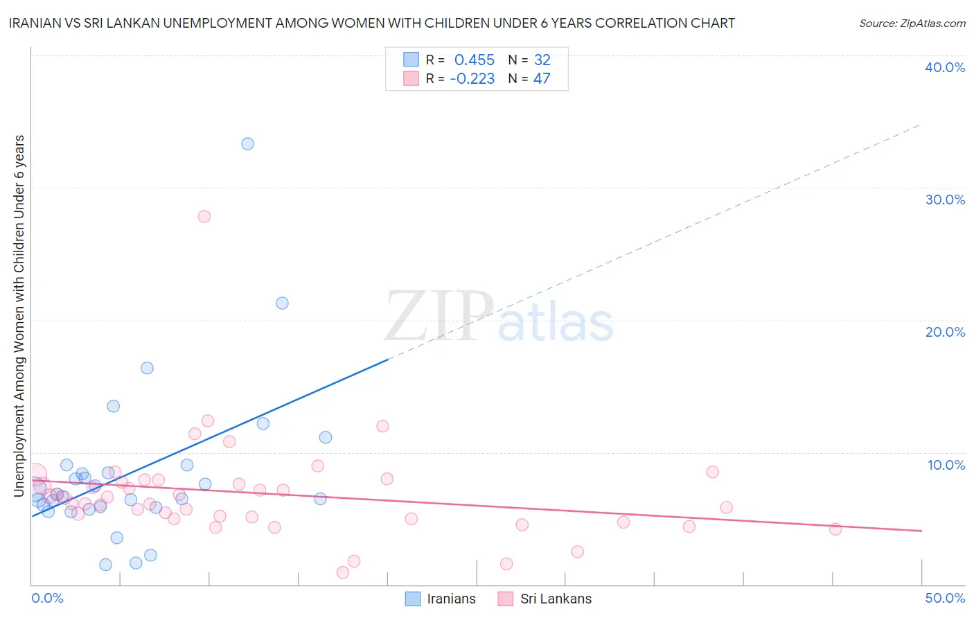 Iranian vs Sri Lankan Unemployment Among Women with Children Under 6 years