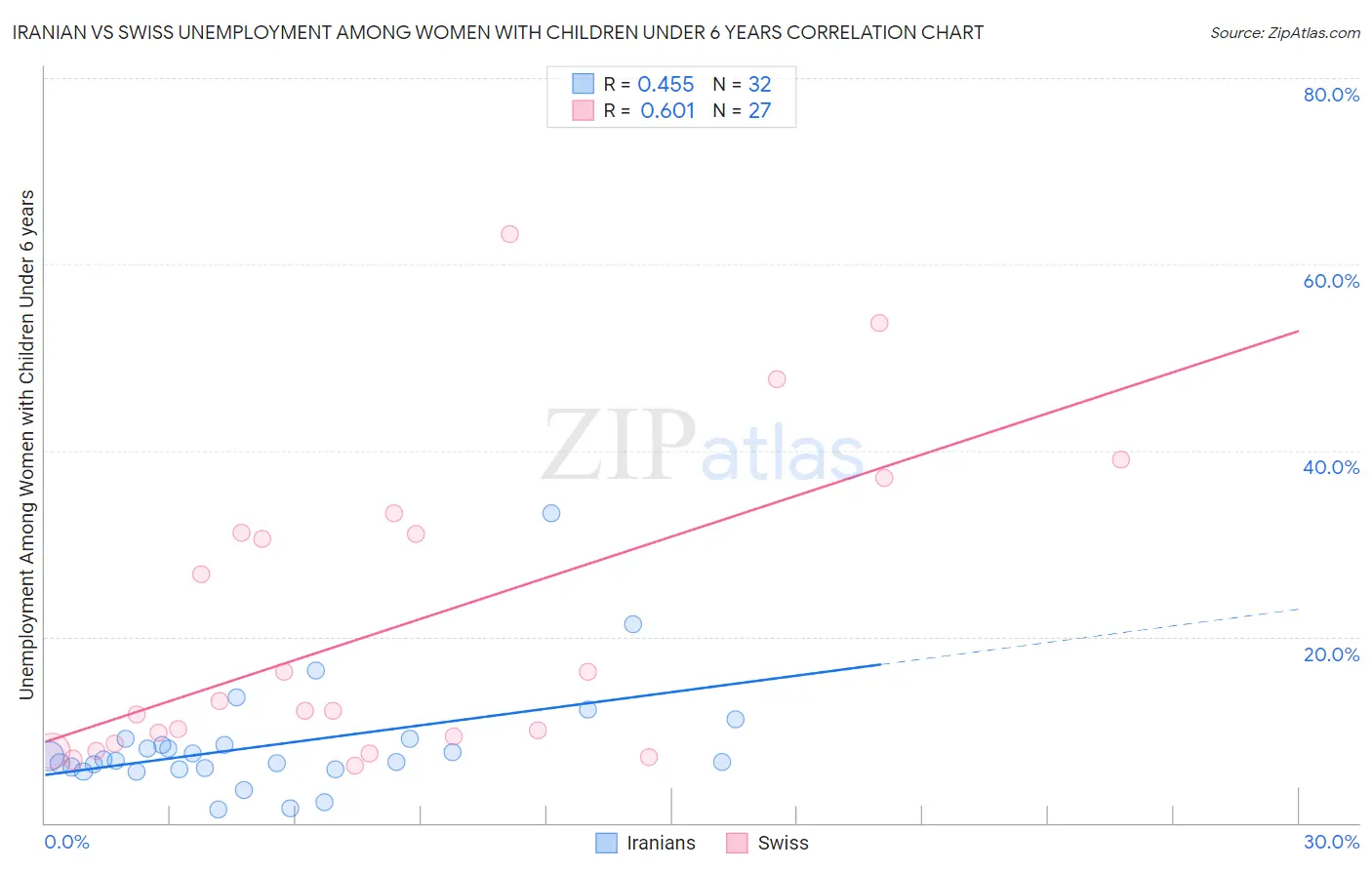 Iranian vs Swiss Unemployment Among Women with Children Under 6 years