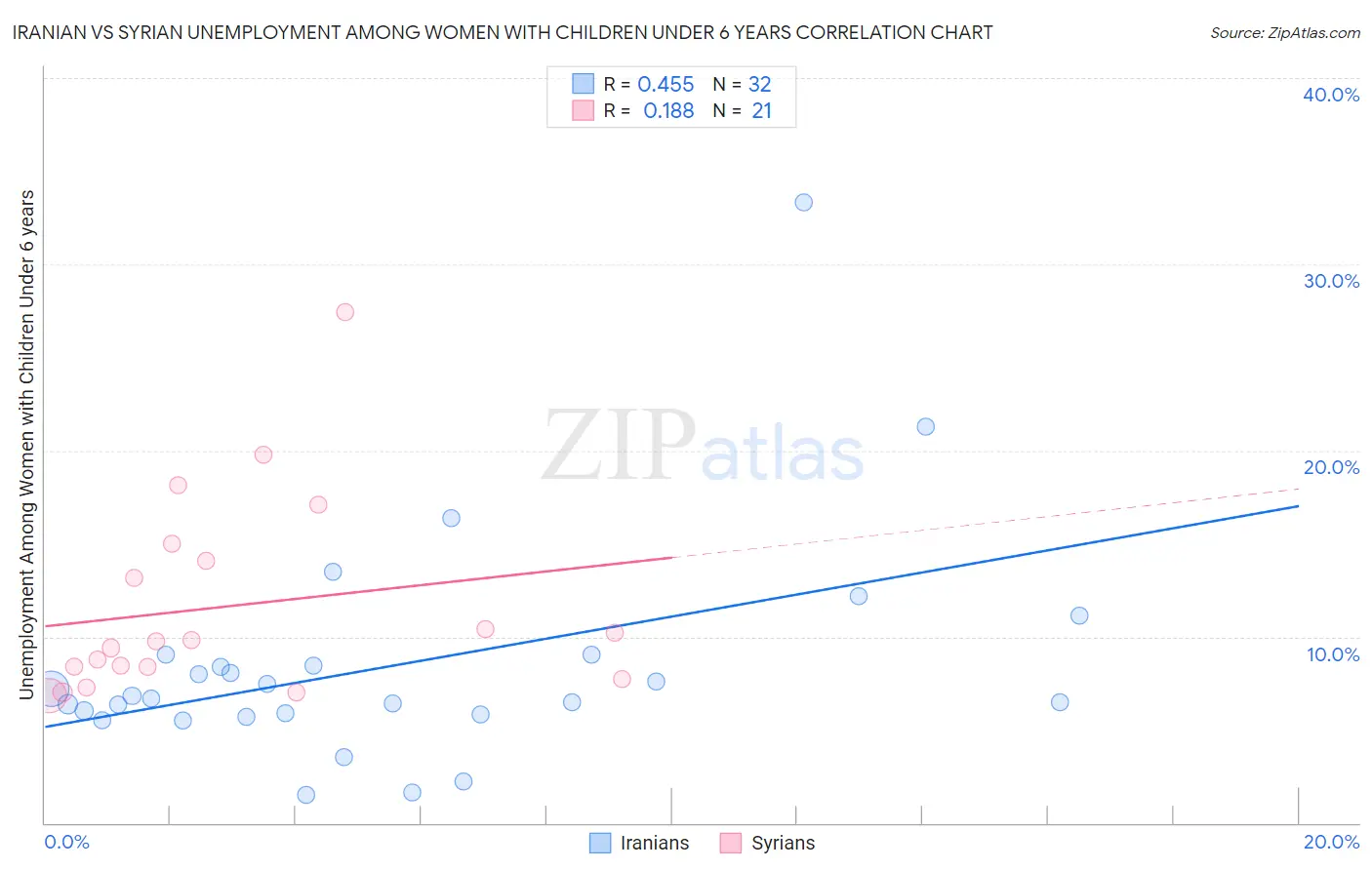 Iranian vs Syrian Unemployment Among Women with Children Under 6 years