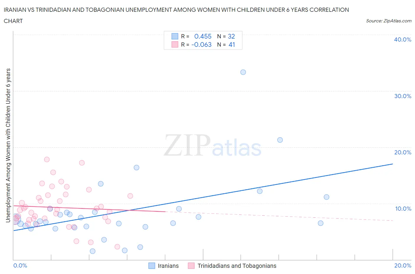 Iranian vs Trinidadian and Tobagonian Unemployment Among Women with Children Under 6 years