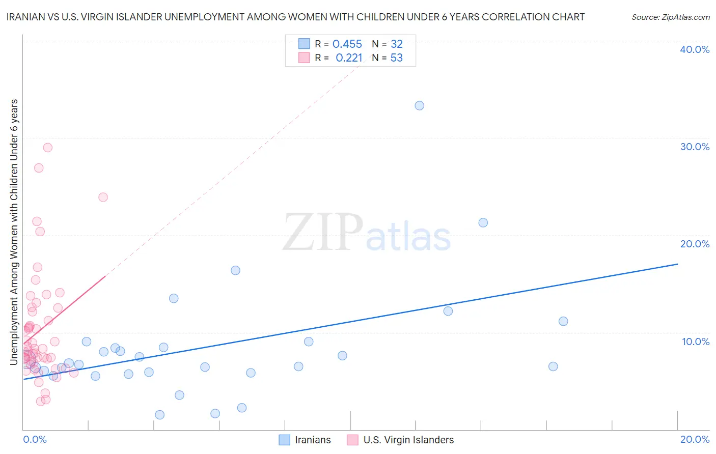 Iranian vs U.S. Virgin Islander Unemployment Among Women with Children Under 6 years