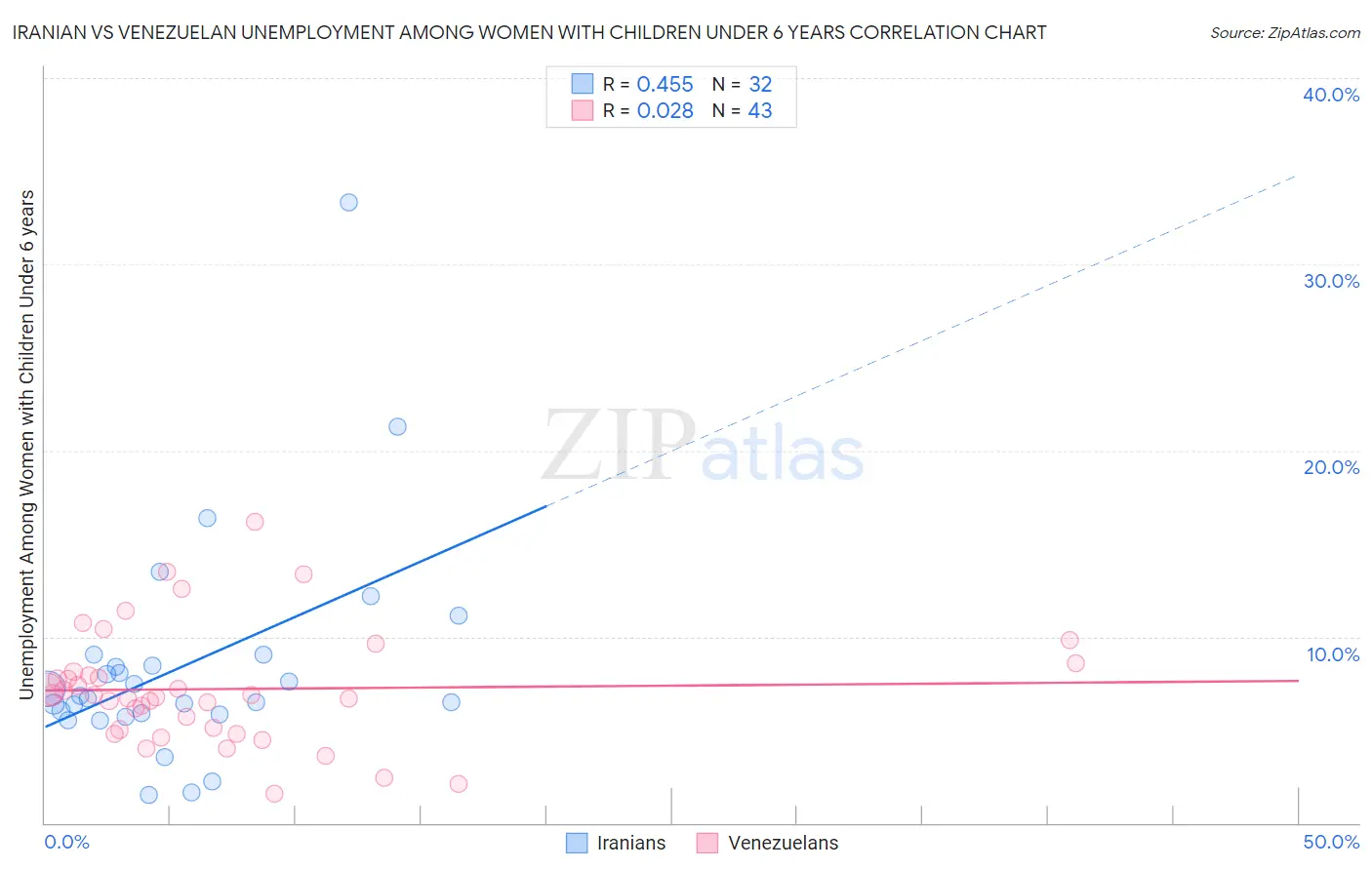 Iranian vs Venezuelan Unemployment Among Women with Children Under 6 years