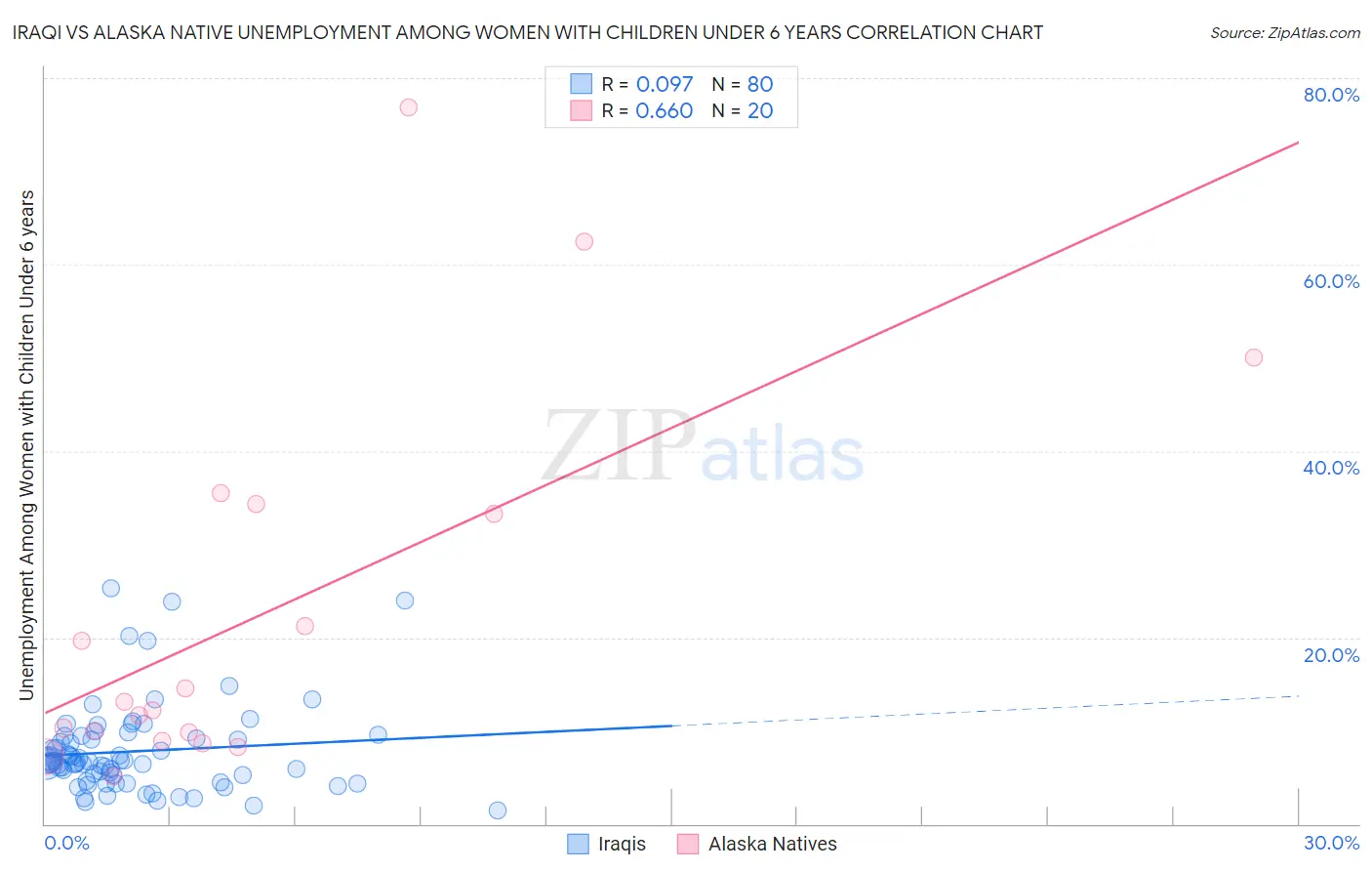 Iraqi vs Alaska Native Unemployment Among Women with Children Under 6 years