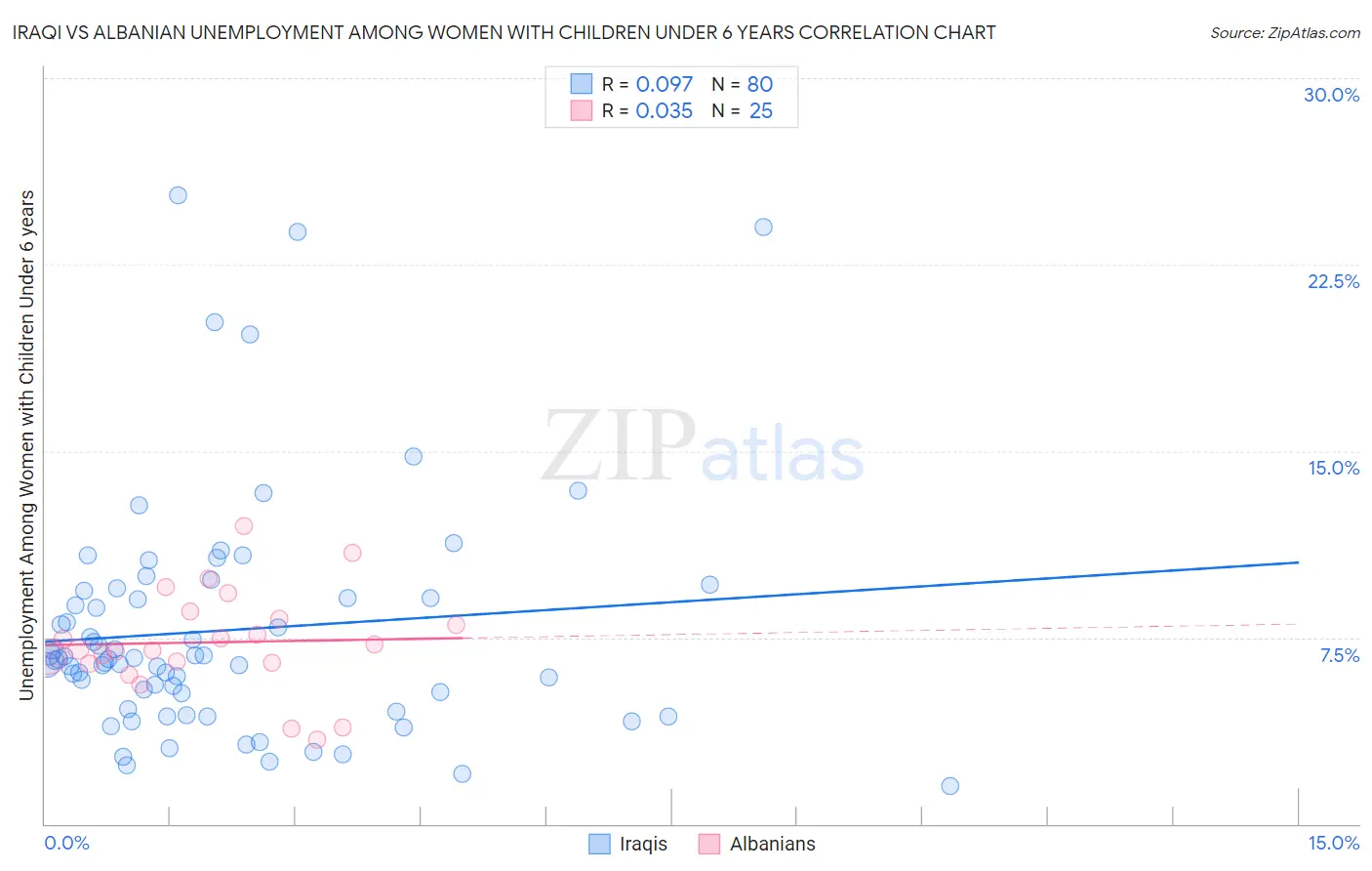 Iraqi vs Albanian Unemployment Among Women with Children Under 6 years